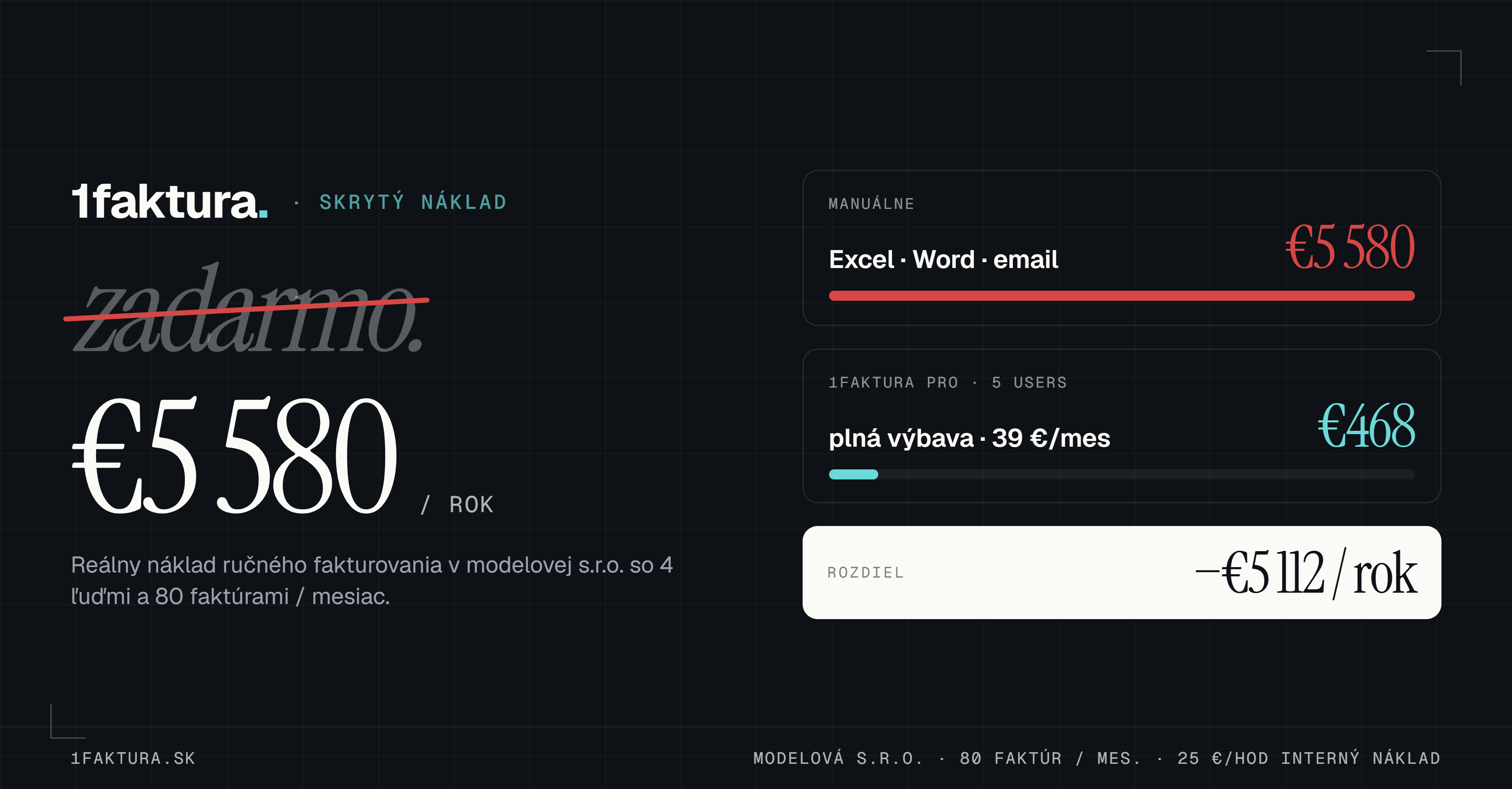 1FAKTURA — skrytý náklad ručného faktovania: €5 580 manuálne vs €468 s 1FAKTURA PRO.